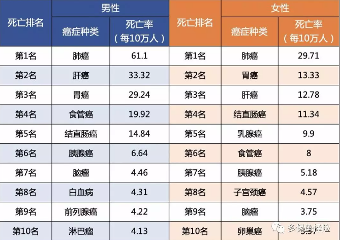 7款重疾險深度測評，女性高發(fā)重疾怎么選？