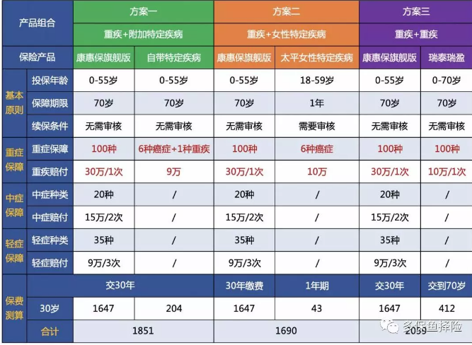 7款重疾險深度測評，女性高發(fā)重疾怎么選？