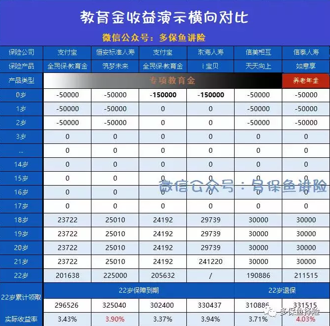 支付寶全民保教育金靠譜嗎？坑不坑看完才知道