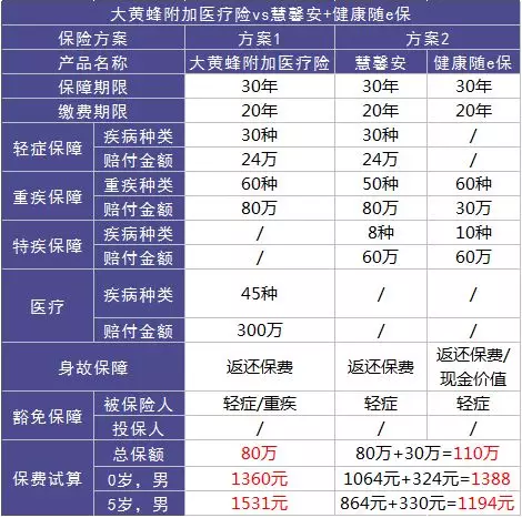 如何選擇少兒定期重疾險？