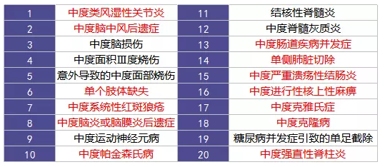 重疾險(xiǎn)的中癥是如何劃分得？