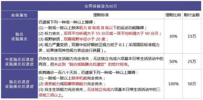 重疾險(xiǎn)的中癥是如何劃分得？