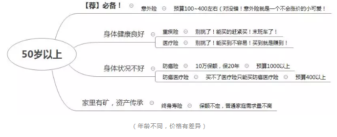如何正確配置合適的保險？