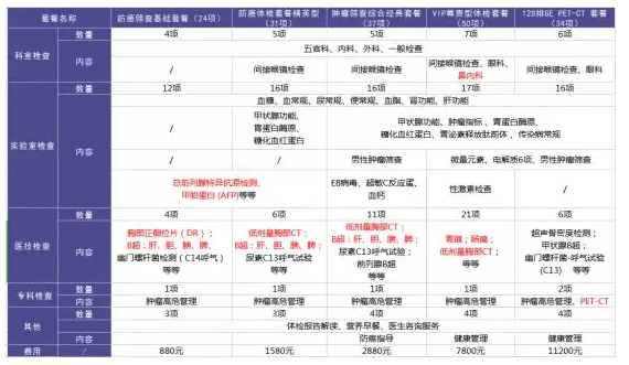 為什么每年體檢還是查不出癌？