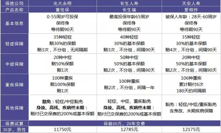  愛相伴重疾險(xiǎn)好不好？值不值得購(gòu)買？