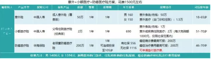 如何給50歲-70歲的父母，配置保險(xiǎn)？