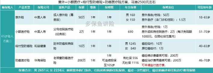 如何給50歲-70歲的父母，配置保險(xiǎn)？