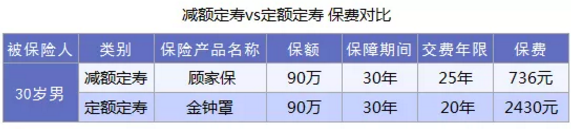 什么是減額定期壽險(xiǎn)？