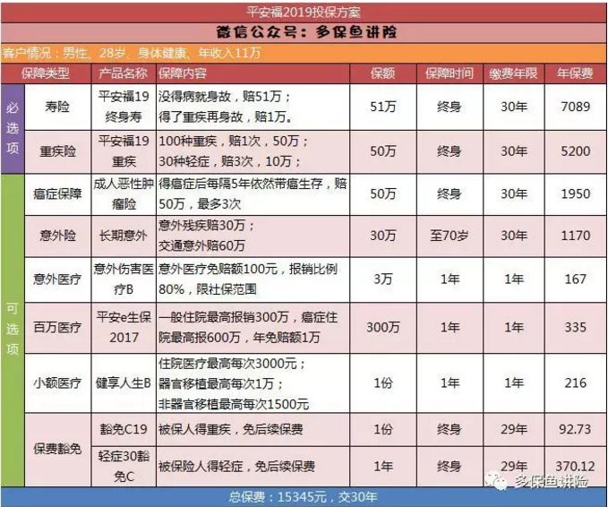 平安保險重疾險中哪一款更好？