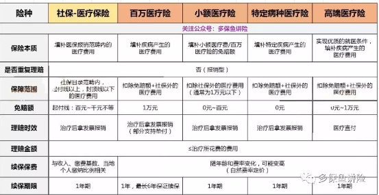 醫(yī)療險(xiǎn)這么多種，哪款適合你？