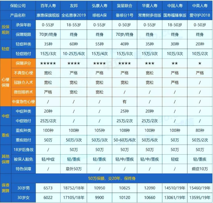 哪些保險能保障心肌埂塞？