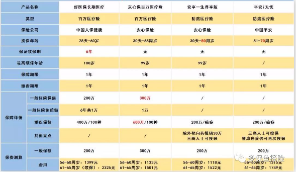 怎么給60歲的爸媽買保險(xiǎn)？