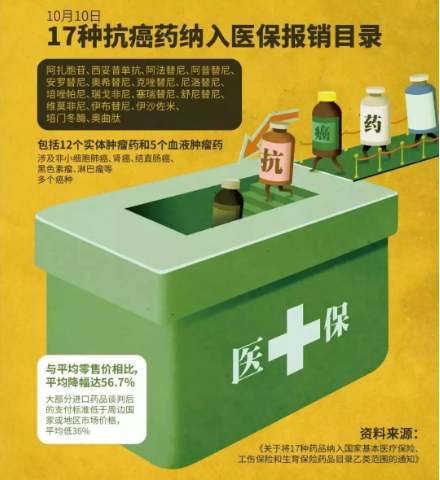 醫(yī)保能報(bào)銷的抗癌藥有哪些？