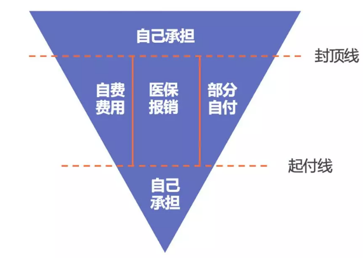 醫(yī)保報銷需要注意什么？