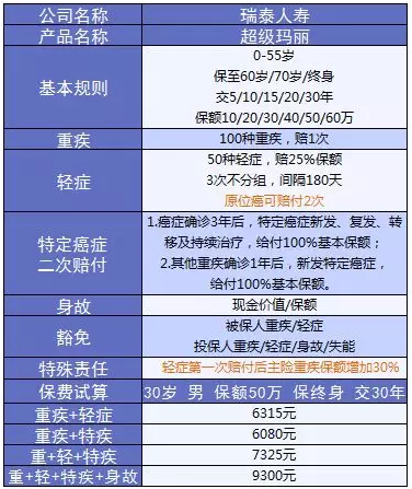 超級(jí)瑪麗重疾險(xiǎn)該不該買(mǎi)？