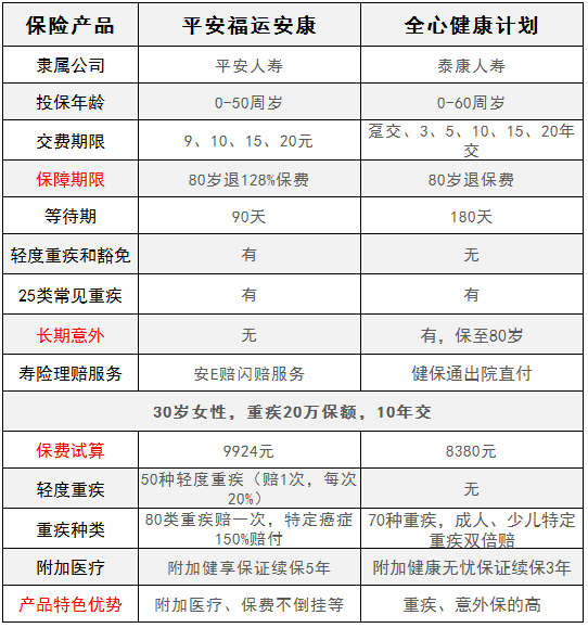 平安福運安康對比泰康全心健康，有什么特點