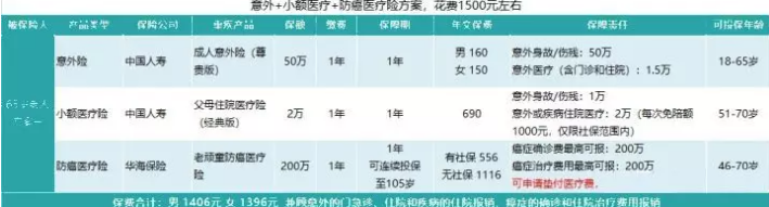 如何花2000元給父母配齊保險