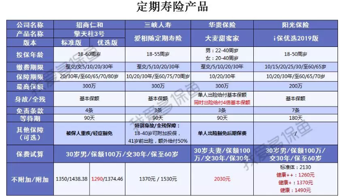2019上半年哪些保險比較好