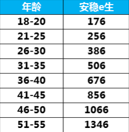 眾安安穩(wěn)e生怎么樣？有什么優(yōu)缺點(diǎn)