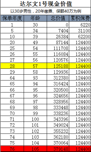 復(fù)星聯(lián)合達爾文1號重疾險值不值得買