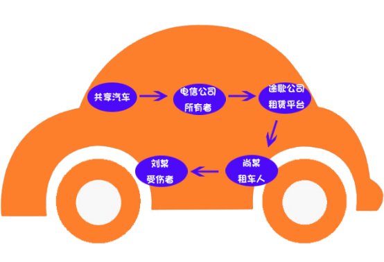 共享汽車?yán)碣r案例：共享汽車致人十級(jí)傷殘，保險(xiǎn)公司該不該賠