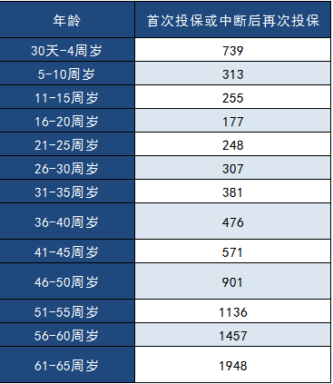 中郵年年好郵保百萬醫(yī)療險(xiǎn)怎么樣？