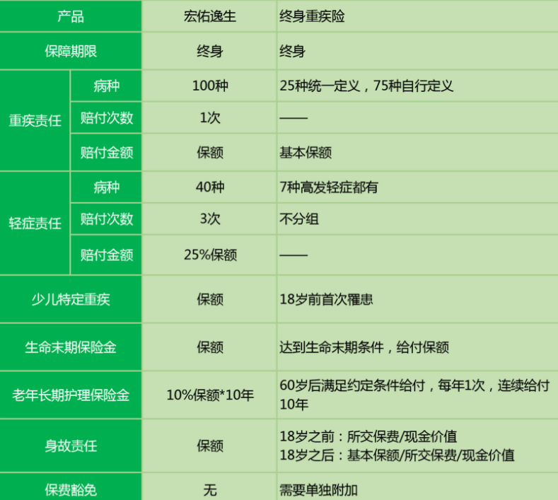 中宏宏佑逸生重疾險怎么樣 值不值得買？