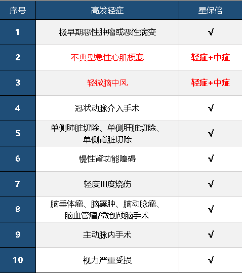 復(fù)星聯(lián)合星保倍怎么樣 值不值得購買？