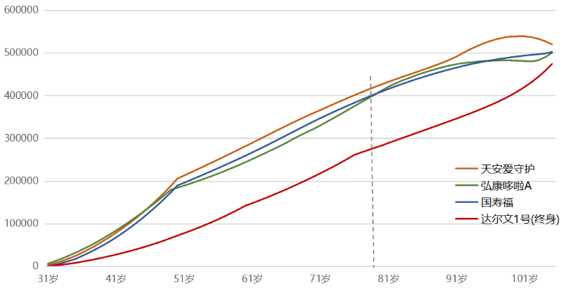 購買重疾險是不是現(xiàn)金價值越高越好？