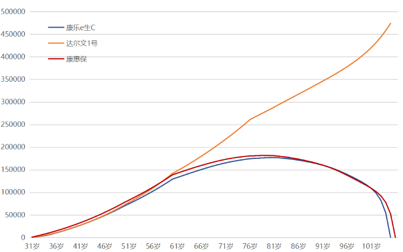 購買重疾險是不是現(xiàn)金價值越高越好？