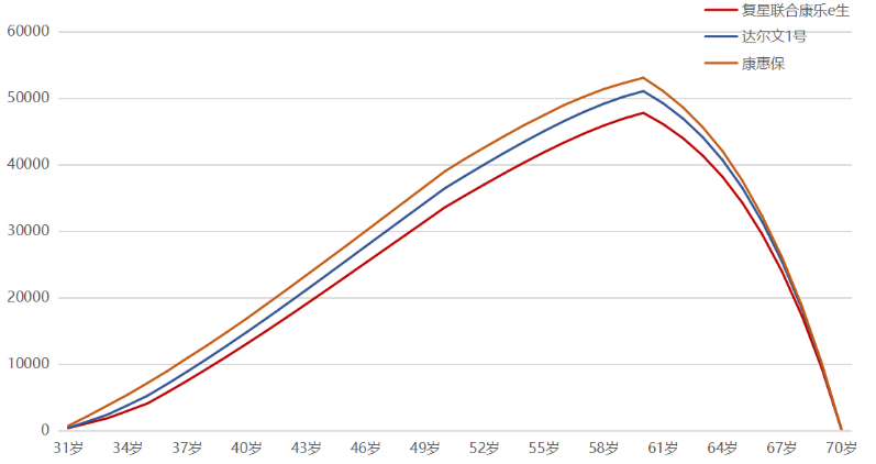 購買重疾險是不是現(xiàn)金價值越高越好？