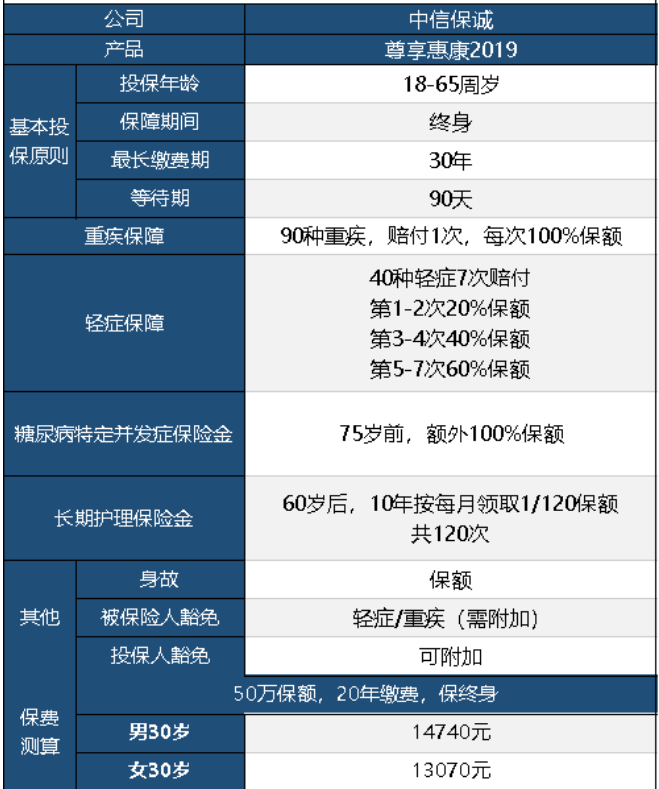 中信保誠尊享惠康2019怎么樣 值不值得買？